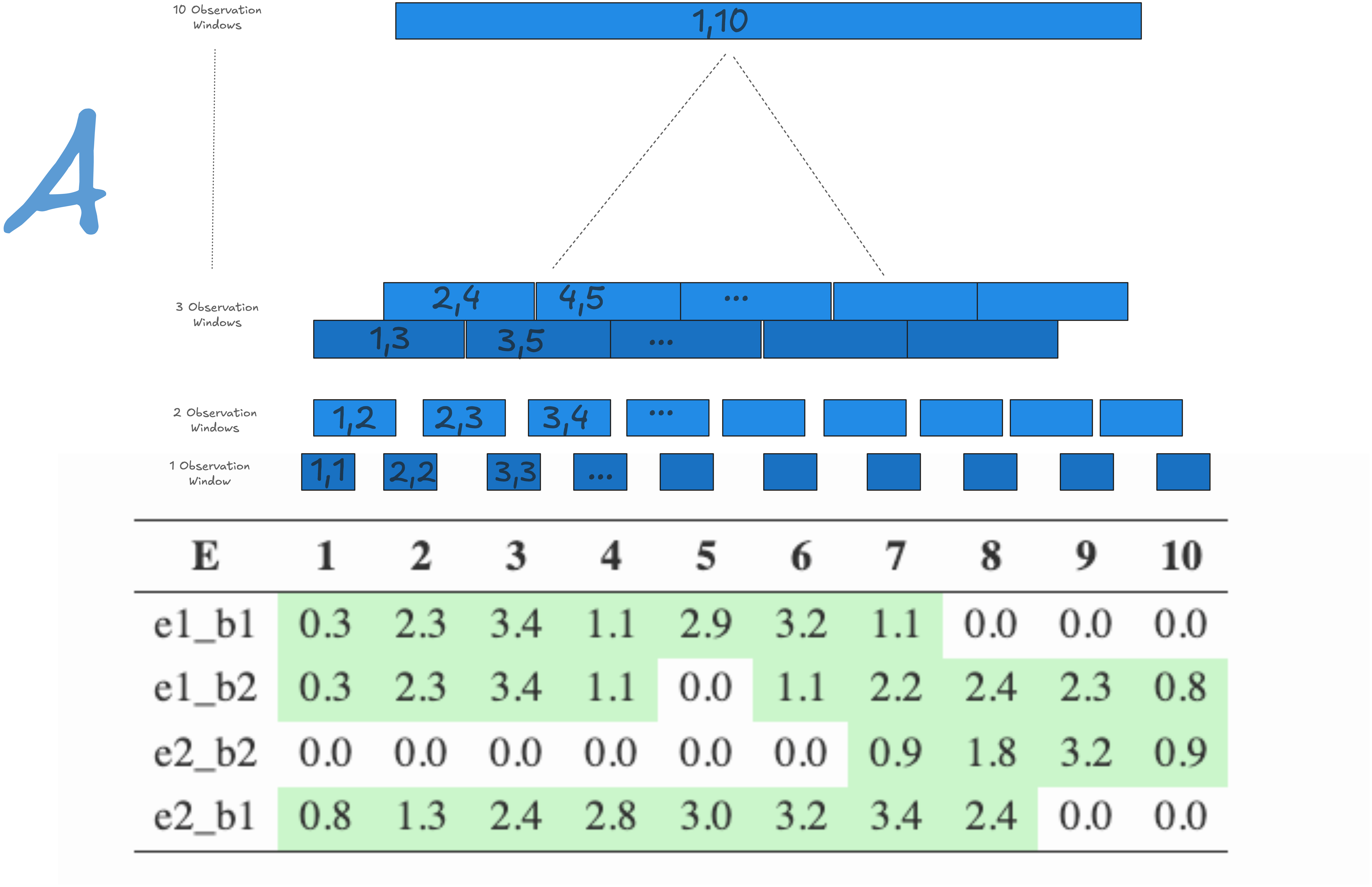 Figure 13: Accumulation Matrix Construction