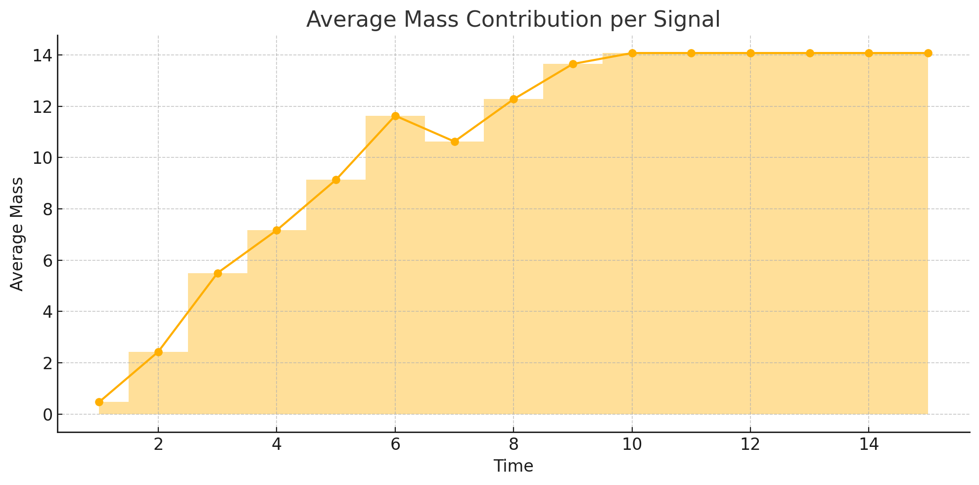 Figure 23: Convergence of mass contribution per signal