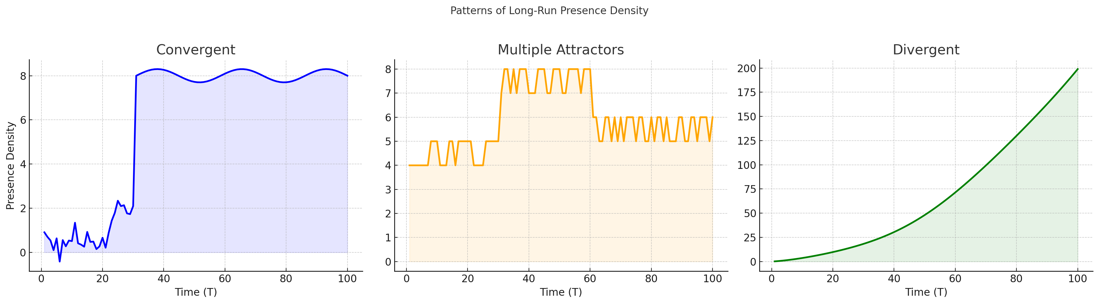 Figure 20: Convergent, divergent, and metastable behavior in systems of presences.