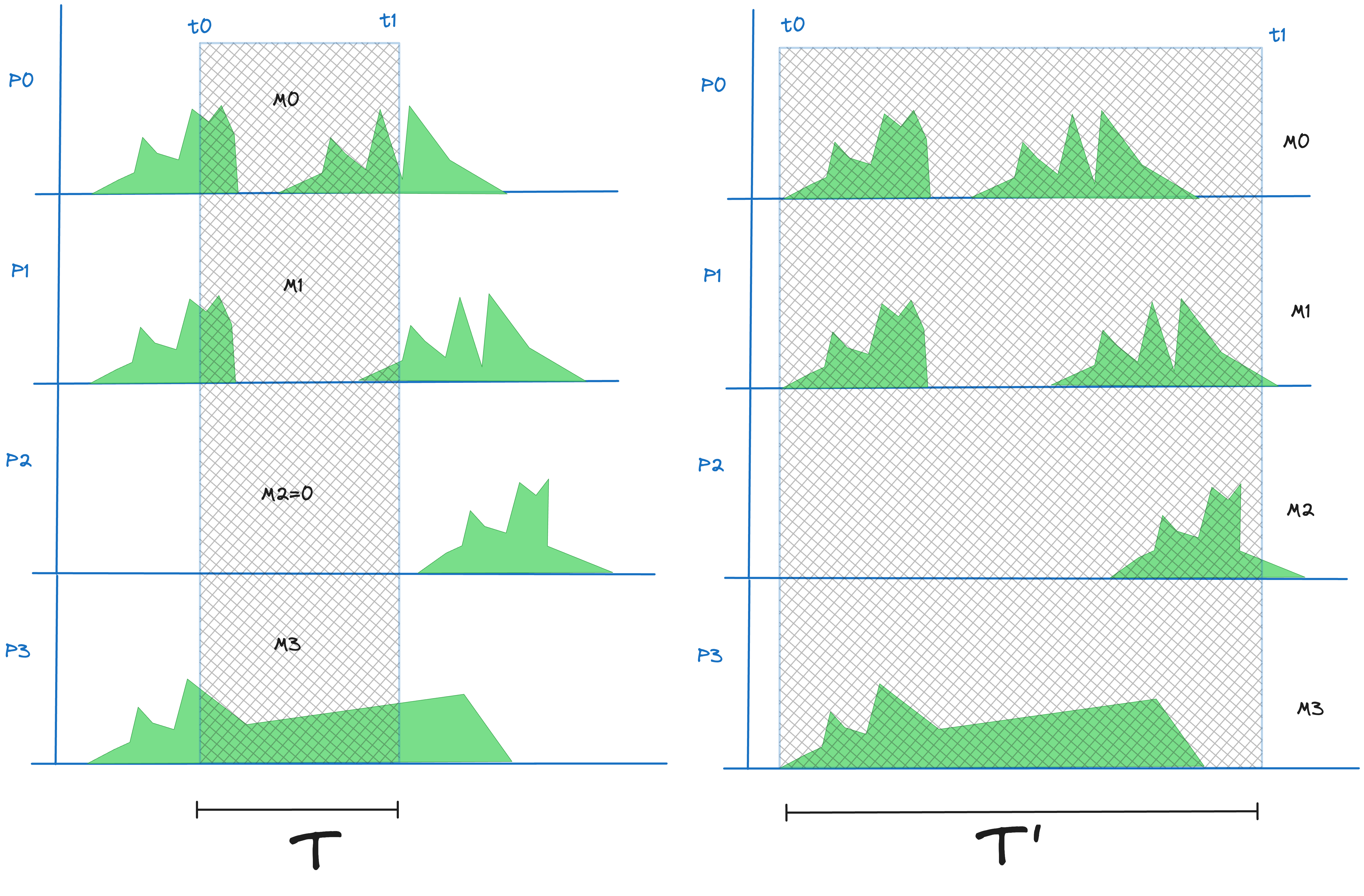 Figure 27: Convergent and non-convergent intervals