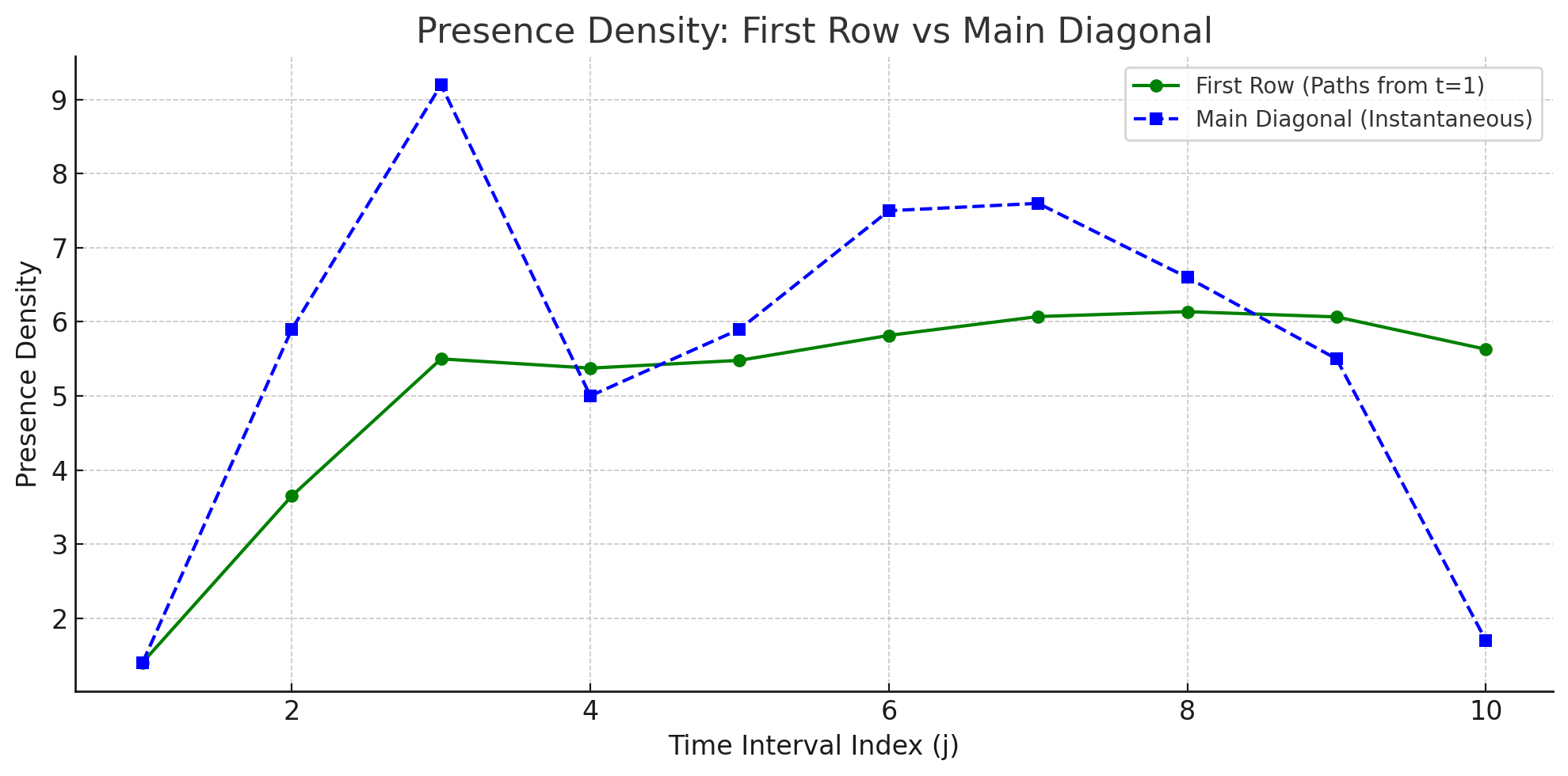 Figure 19: Convergence of long-run presence density.