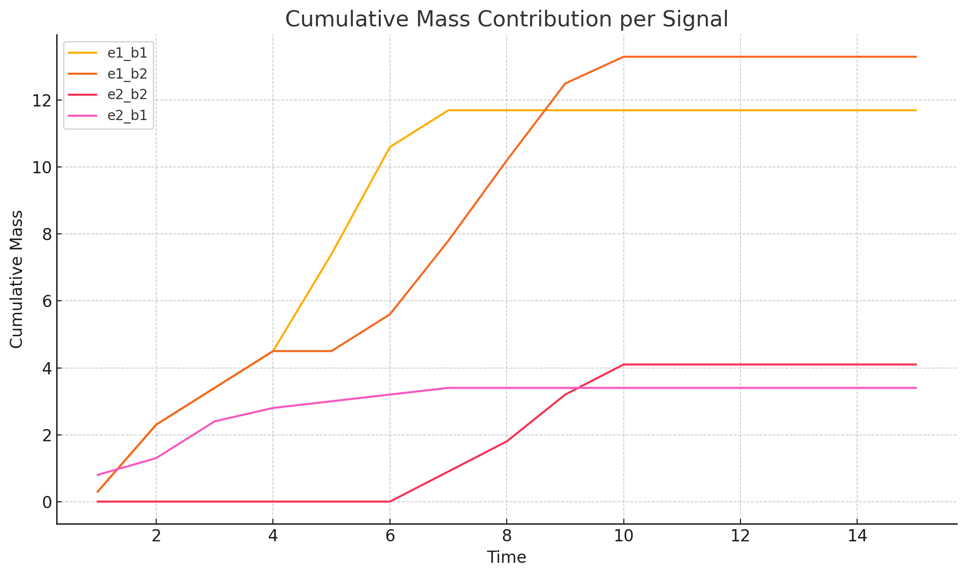 Figure 22: Mass contributions of each signal over time