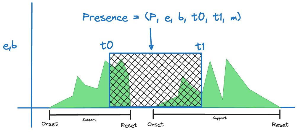 Figure 3: A presence mass as a sample of a signal over an interval