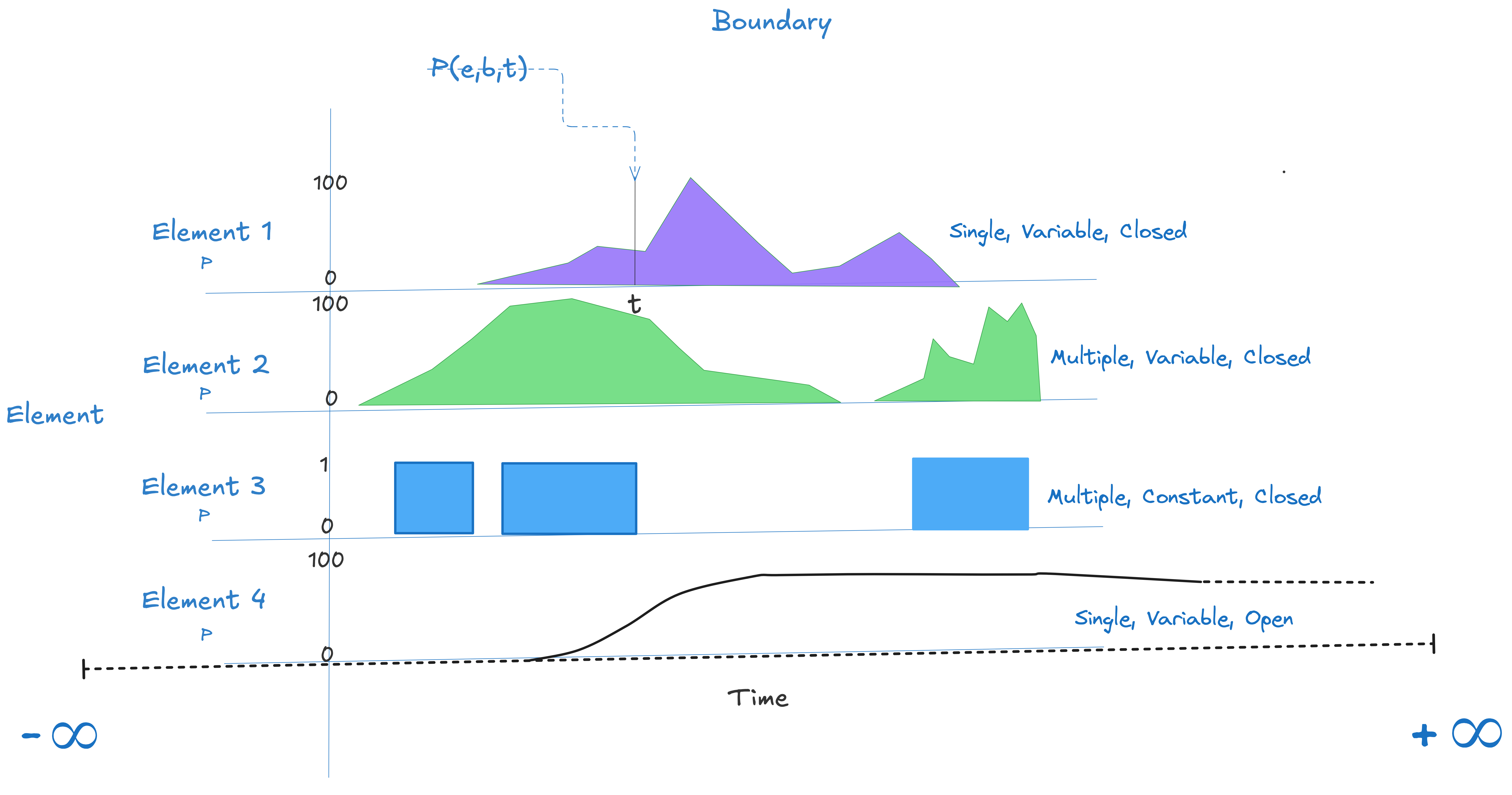 Figure 2: A System of Presences