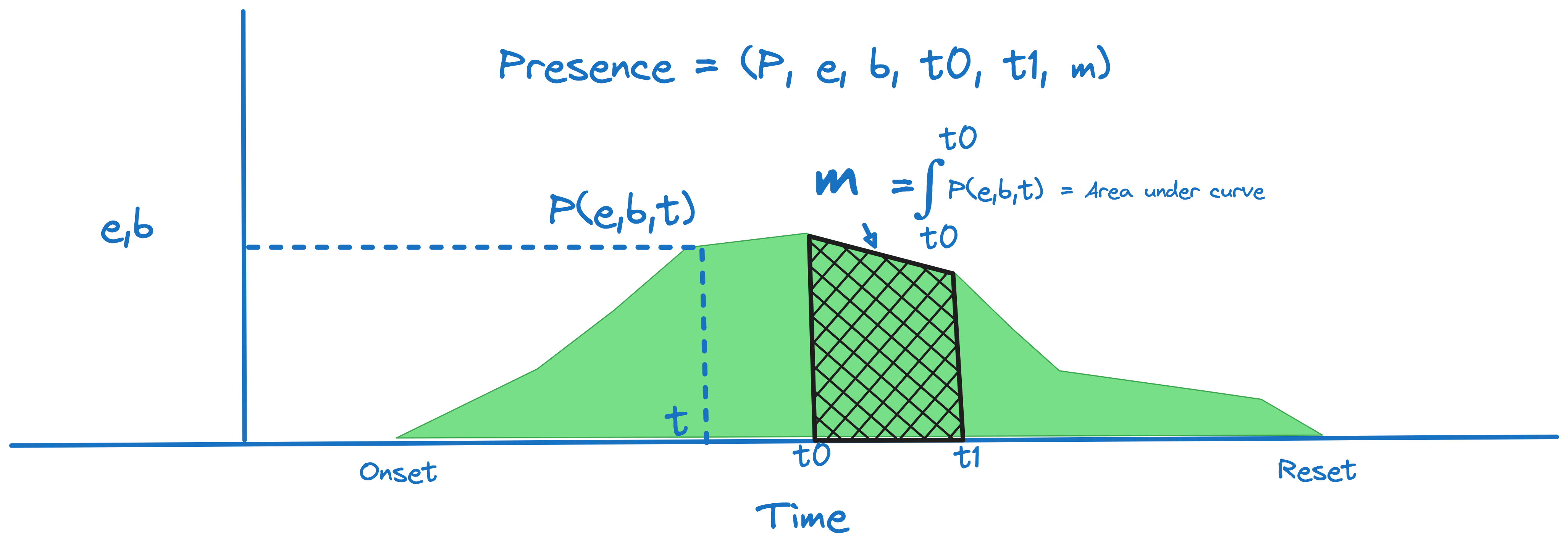 Figure 1: Signals, Presence and Presence Mass