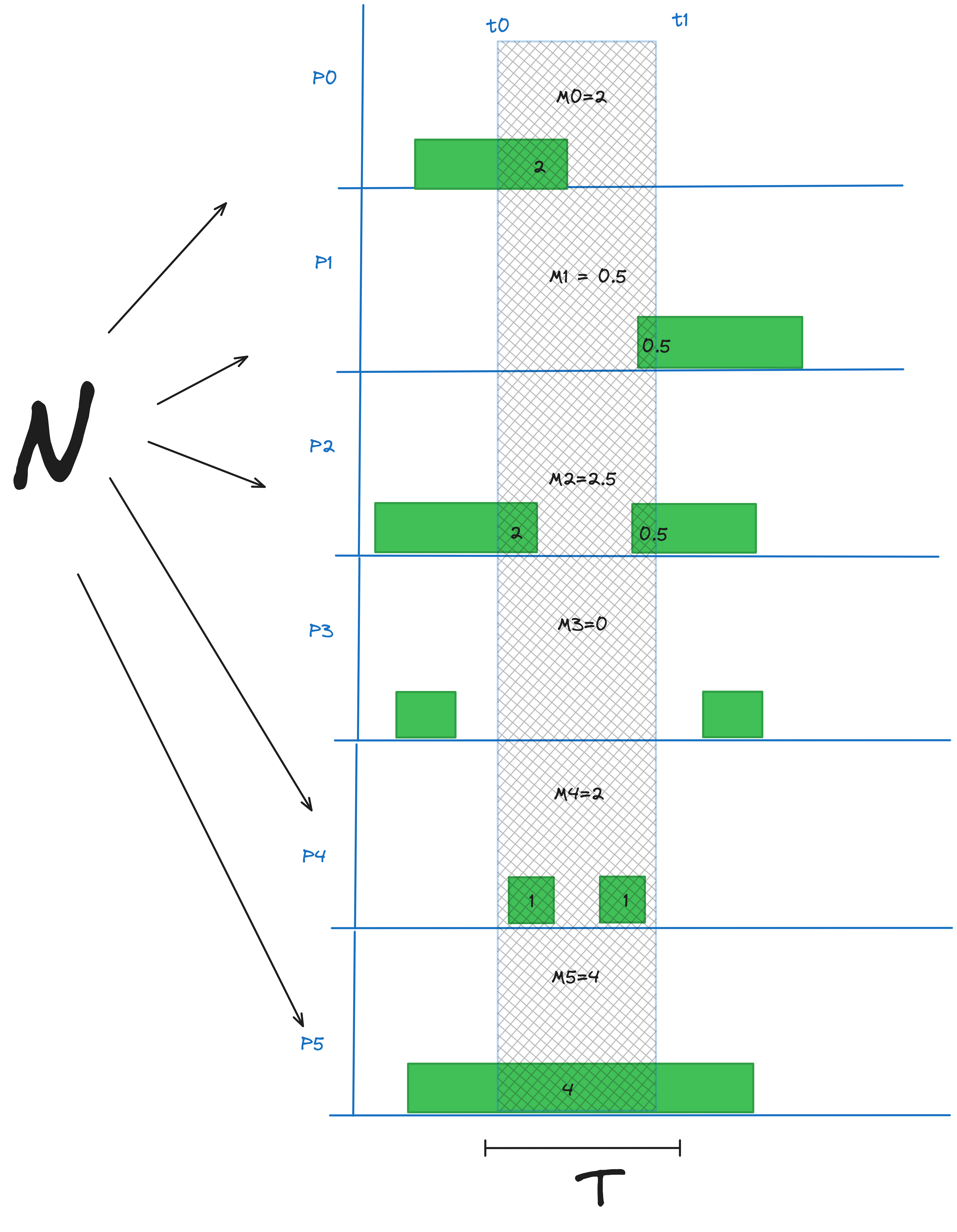 Figure 5: The Presence Invariant for binary signals