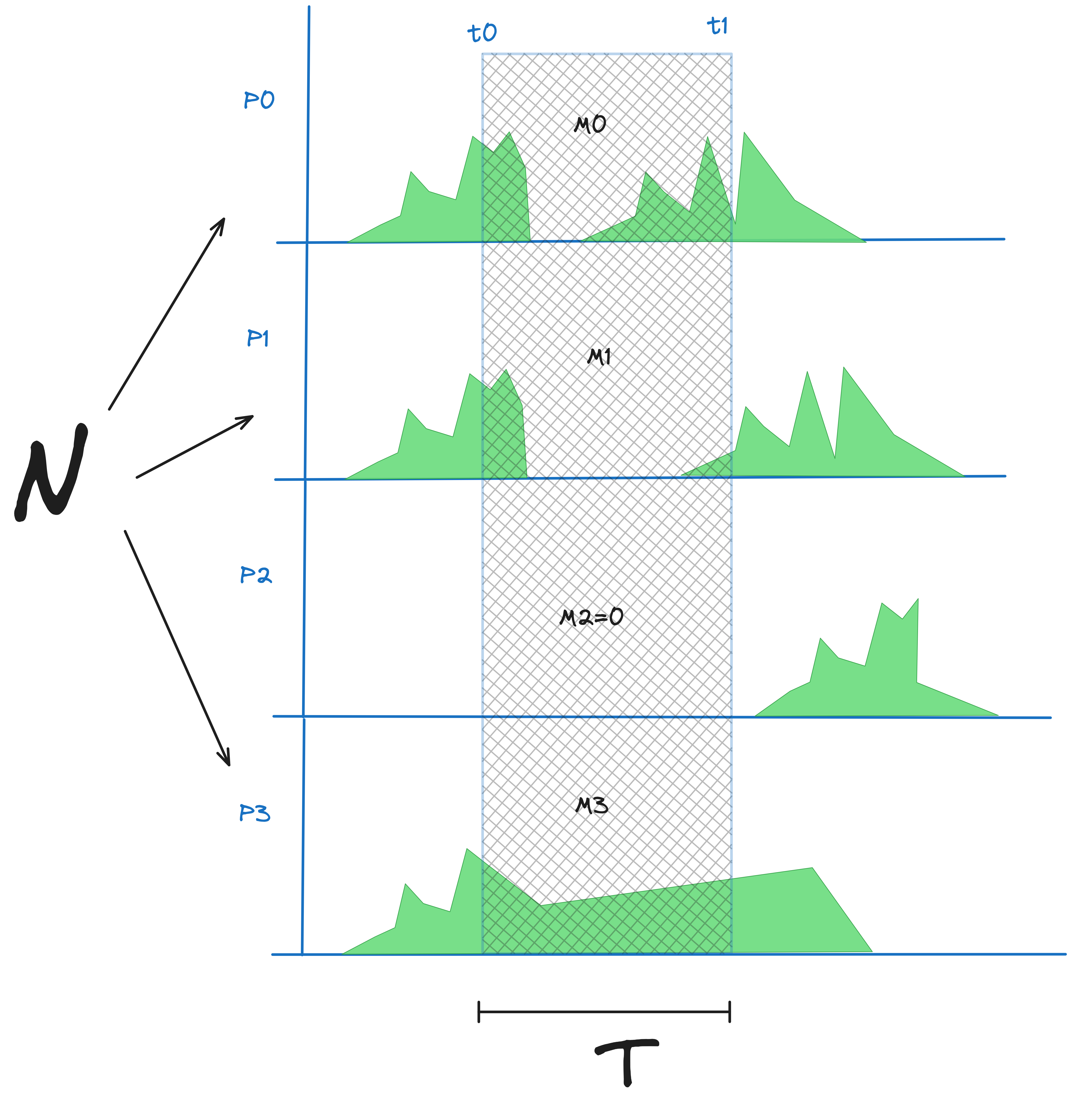 Figure 4: Co-Presence and The Presence Invariant