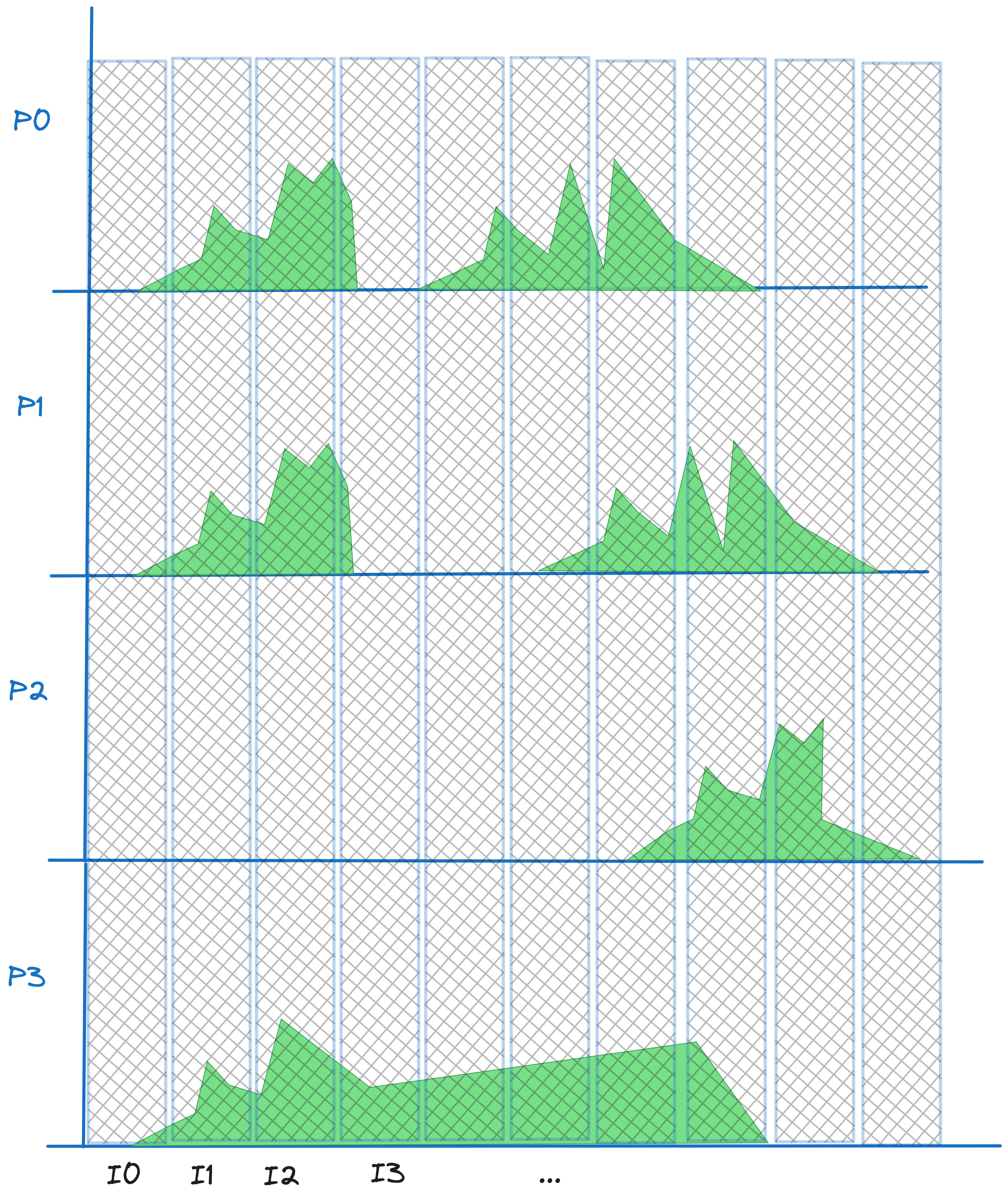 Figure 6: Sampling a system of presences across uniform intervals