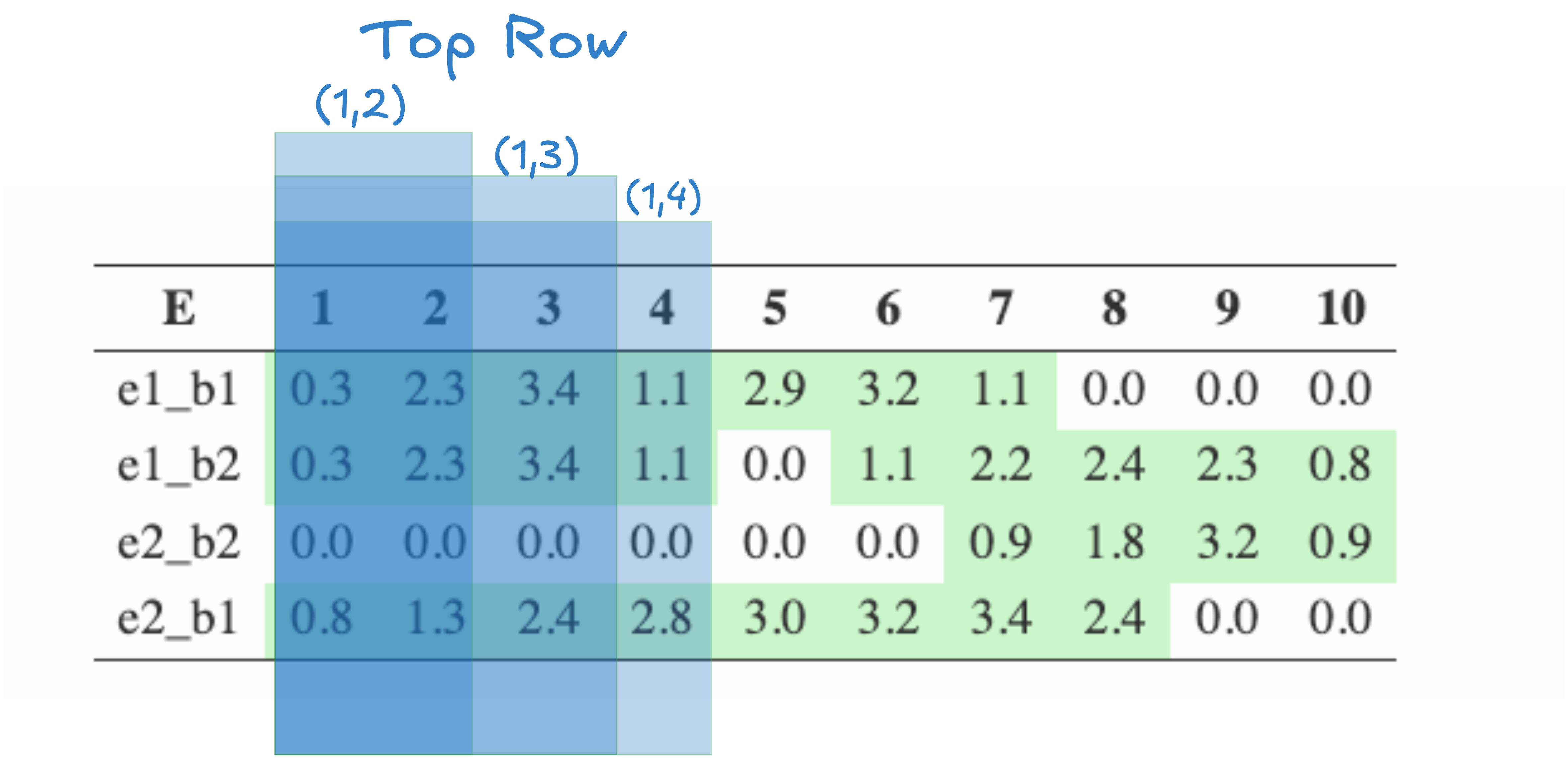 Figure 16: The top row: accumuleted presences over system history
