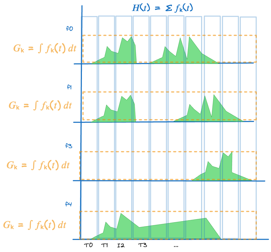 Figure 6: Cost functions, accumulation and contribution rate