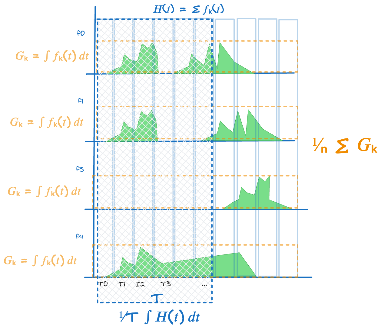 Figure 7: The long run averages H and G