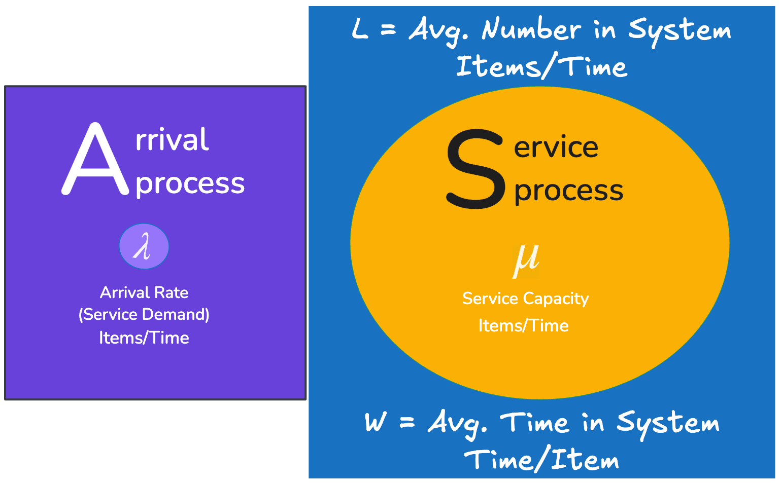 Figure 2: A queuing system