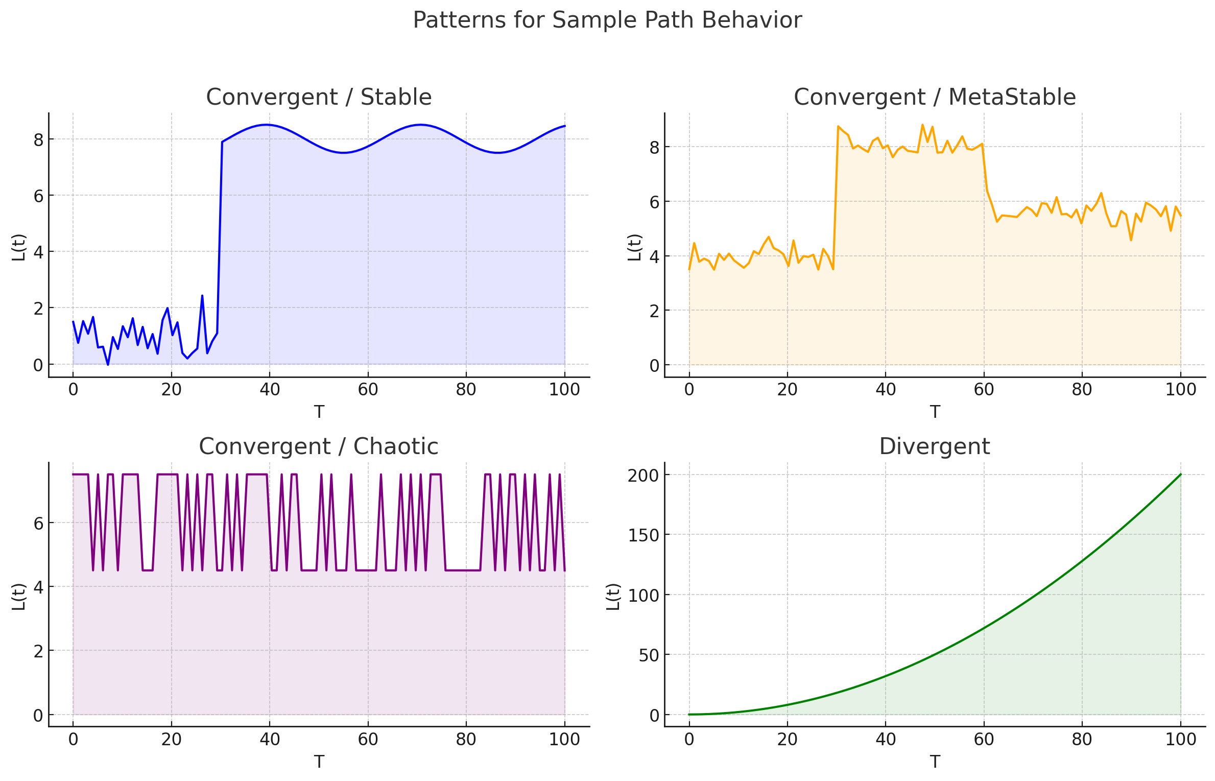 Figure 4: Patterns of sample path average behavior