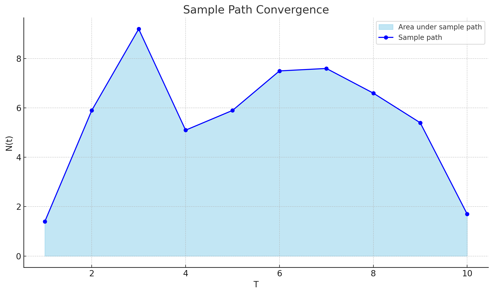 Figure 3: Sample path and area under the sample path