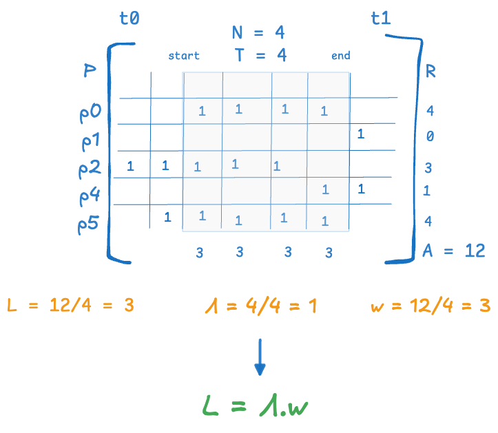Presence Invariant